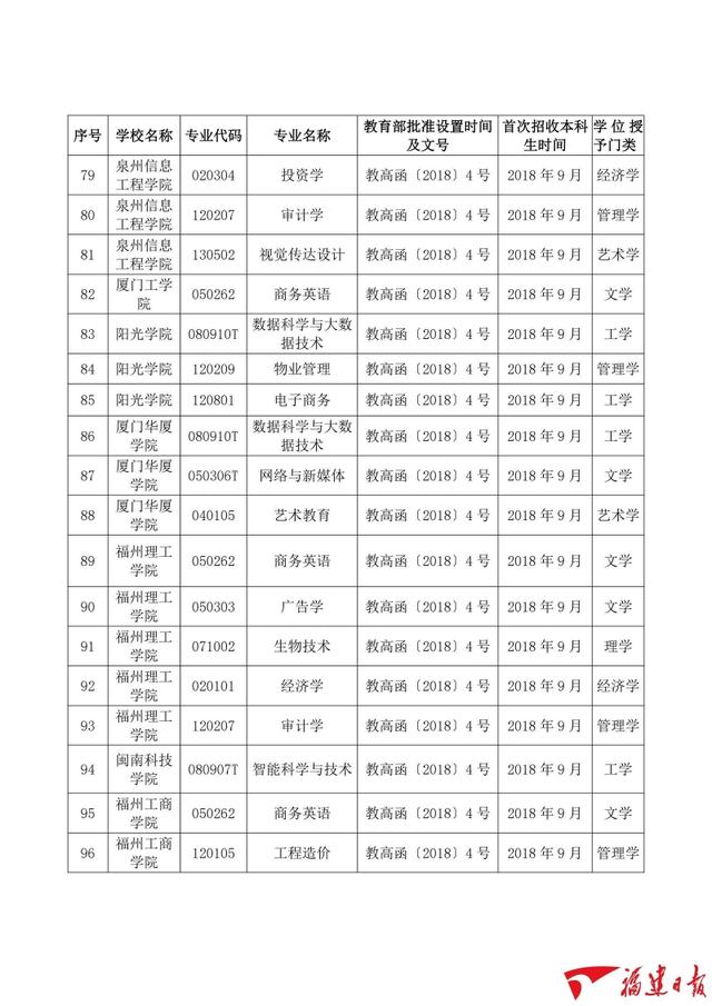 福建高校拟新增101个学士学位授权专业
