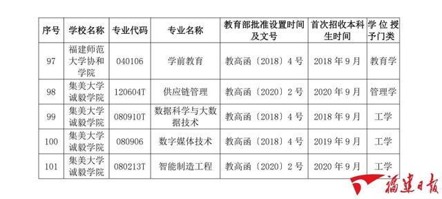 福建高校拟新增101个学士学位授权专业