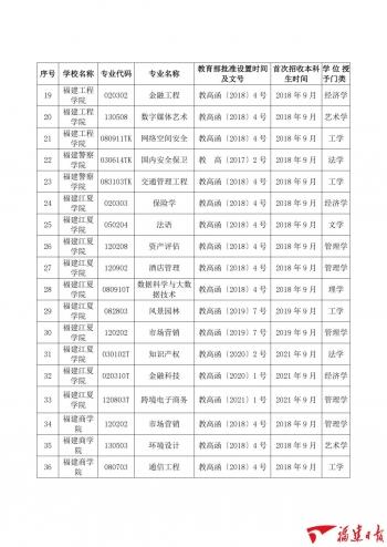 共101个！福建高校新增这些学士学位授权专业