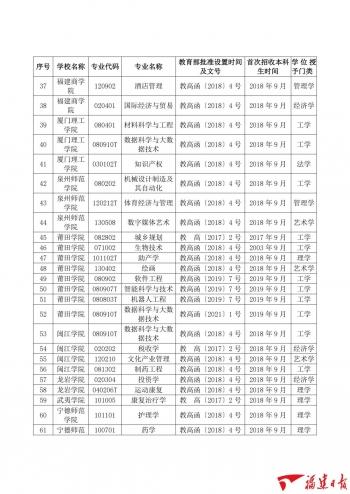 共101个！福建高校新增这些学士学位授权专业