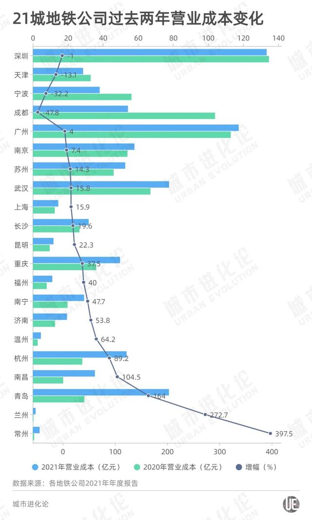 21城地铁公司成绩单出炉