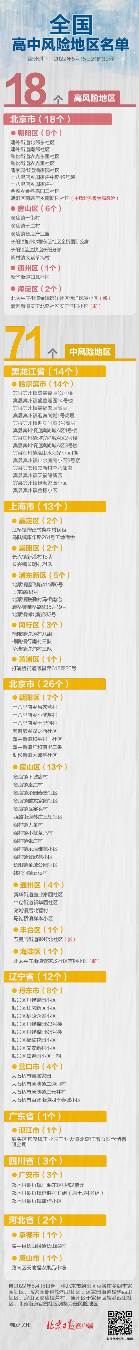 最新！北京多地调整，全国现有高中风险区18+71个