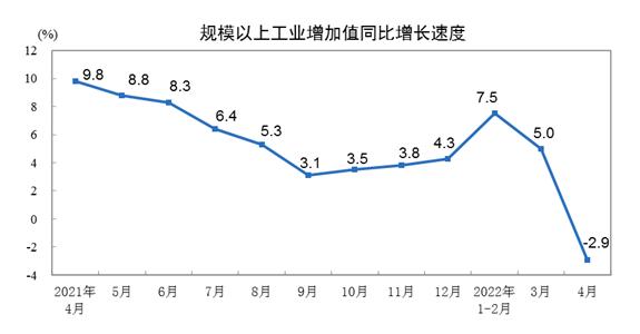 4月全国规上工业增加值同比降2.9%