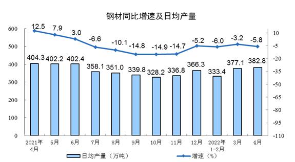 1-4月份规模以上工业增加值增4.0%