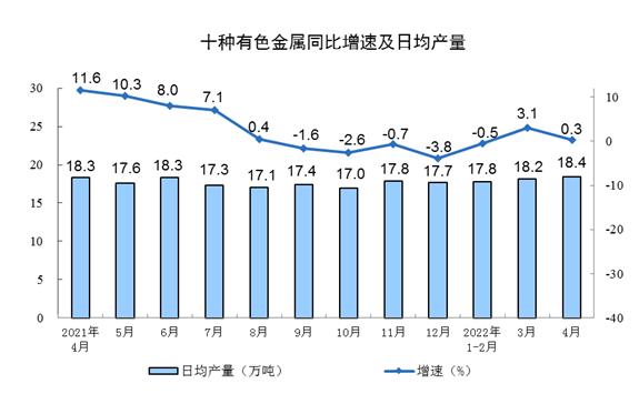 1-4月份规模以上工业增加值增4.0%