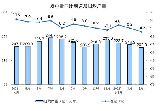 1-4月份规模以上工业增加值增4.0%