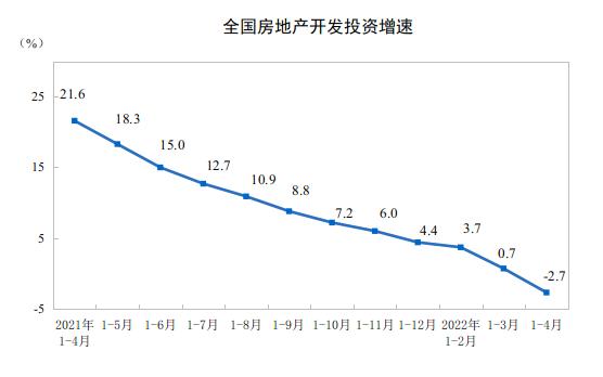 2022-05-16 1-4月全国房地产开发投资下降2.7%