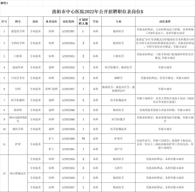 河南省洛阳市中心医院,2022年公开招聘公告(含护理58名)