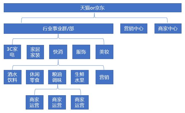 我以京東,天貓這樣的貨架式實物電商為例來說明,跟運營相關的會涉及