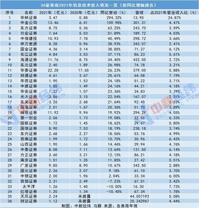 招商、华西两券商APP宕机背后：券业在信息技术上砸了多少钱？