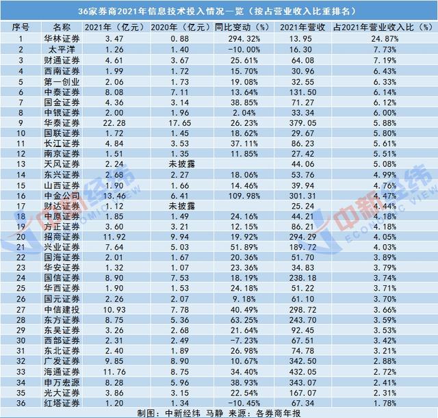 招商、华西两券商APP宕机背后：券业在信息技术上砸了多少钱？