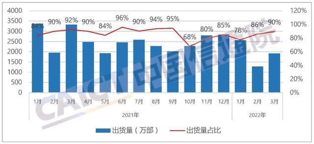 3月国内手机出货量同比降40.5%