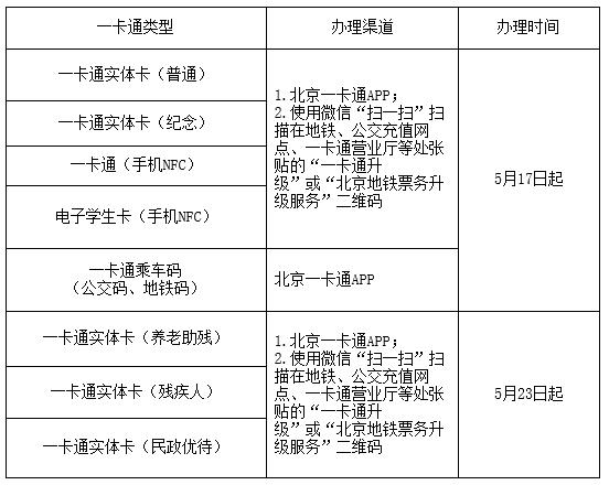 落实北京市疫情防控工作部署，北京一卡通启动升级服务