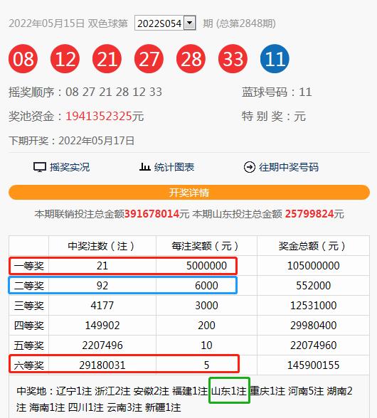 【开奖】双色球井喷21注一等奖！山东喜获一等奖！奖池19.4亿！