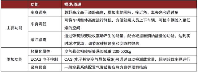 中金 | 空气悬架：多重优势显著，消费升级与政策加持打开行业空间