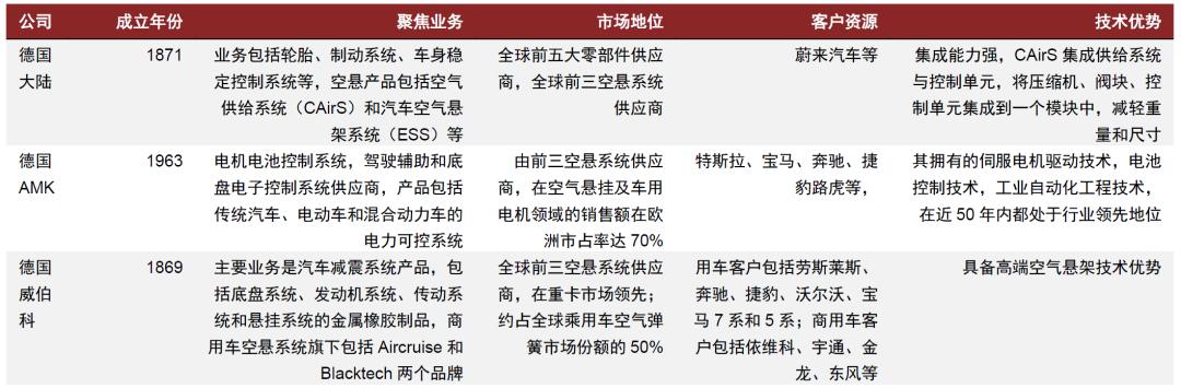中金 | 空气悬架：多重优势显著，消费升级与政策加持打开行业空间