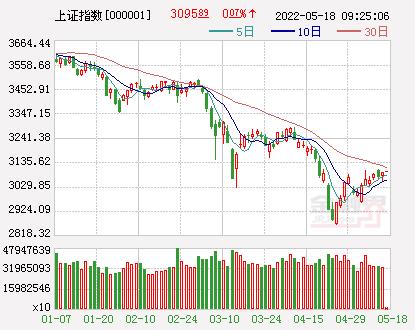 开盘：A股三大指数高开沪指涨0.07%