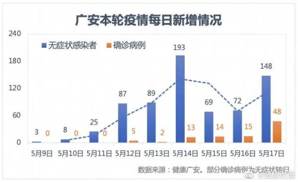 9天超780例 四川广安今起交通管控