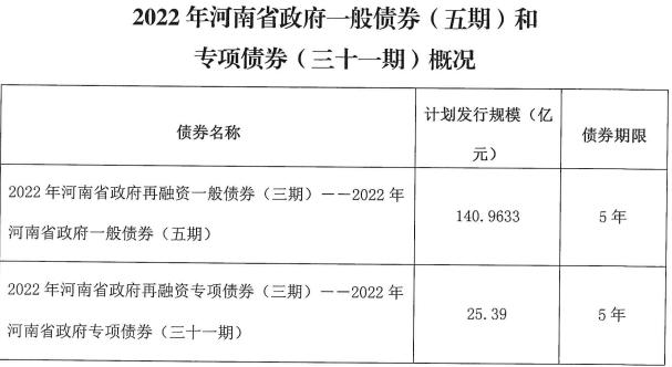 河南省发行第二批地方债券「新债发行计划」