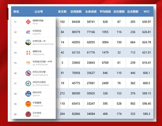 4月庆阳政务微信排行榜出炉! 排名前10的是…