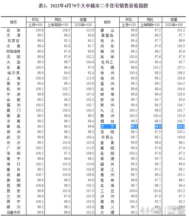 济宁4月房价指数出炉，新房环比略涨、二手房价格持续下跌