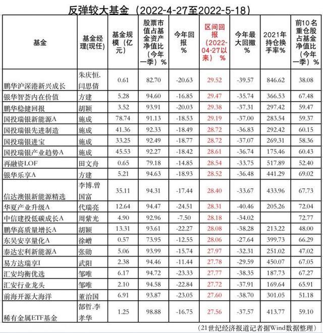 2022-05-19 谁是反弹急先锋：新能源基金领涨