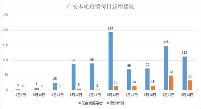 10天新增近千例感染者，四川广安传染源头来自哪儿？
