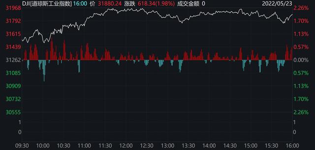 美股全线飘红！道指涨逾600点 苹果涨超4%