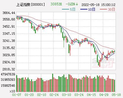 2022-05-24 开盘：A股三大指数涨跌不一