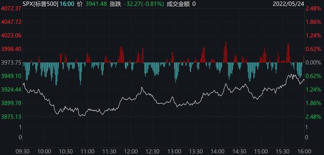 美股三大指数收盘涨跌不一