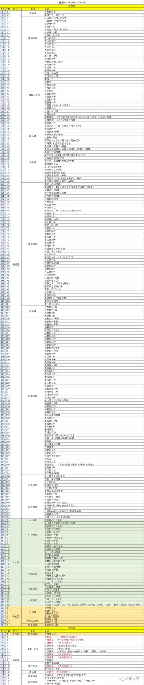 辽宁新增11例本土无症状感染者 均为丹东市报告