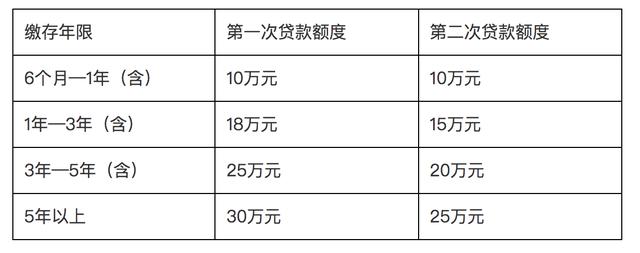 湛江公积金个人最高贷款「湛江公积金可以贷款多少」