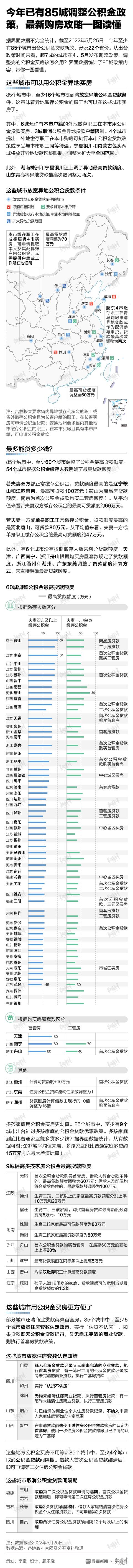 2022-05-25 85城调整公积金政策 购房有何变化?