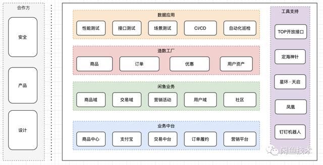 关于闲鱼测试数据构造，我有几条心得