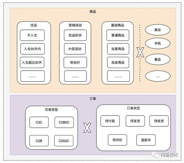 关于闲鱼测试数据构造，我有几条心得