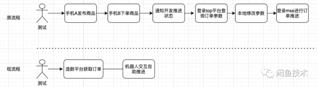 关于闲鱼测试数据构造，我有几条心得