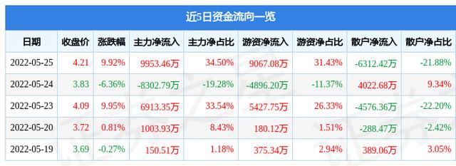 5月25日瑞康医药涨停分析：医药商业，新冠疫苗，口腔概念热股