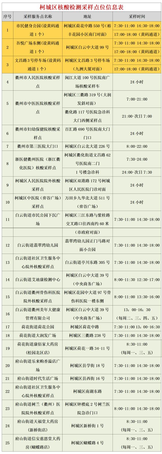 转需！衢州市5月25日核酸检测采样点名单公布