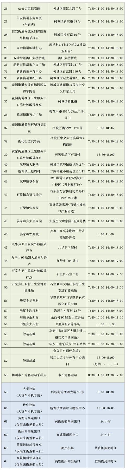 转需！衢州市5月25日核酸检测采样点名单公布