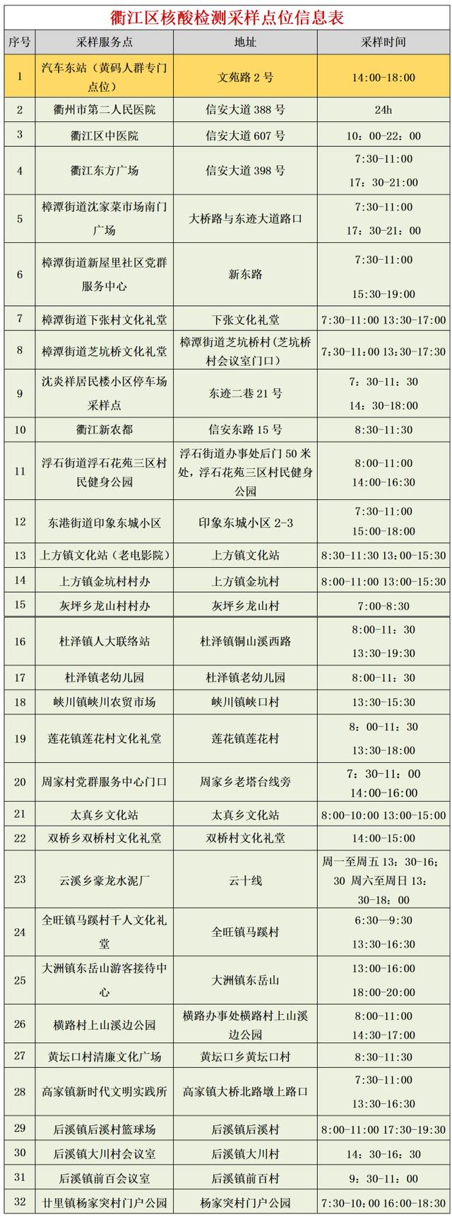 转需！衢州市5月25日核酸检测采样点名单公布