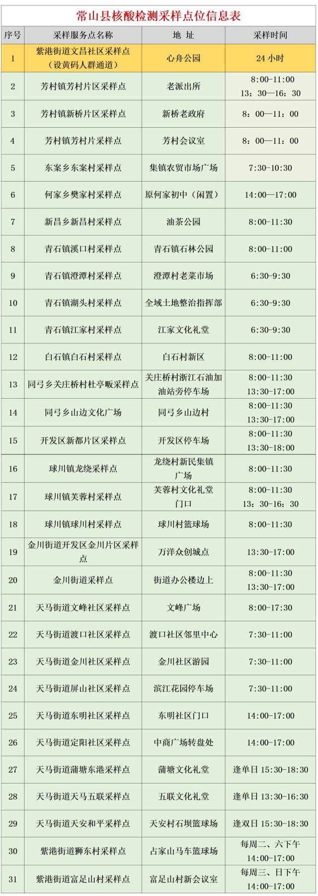 转需！衢州市5月25日核酸检测采样点名单公布