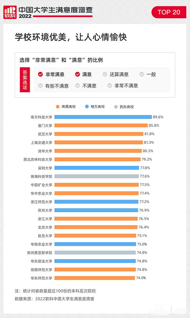 2022软科中国大学生满意度调查报告出炉，哪些大学拿到了第一？