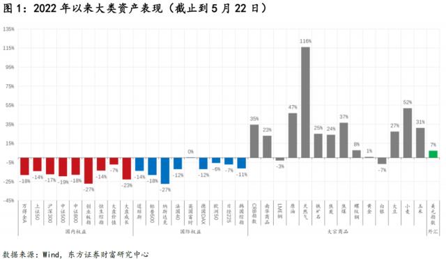 周期性资产配置「中国金融周期」