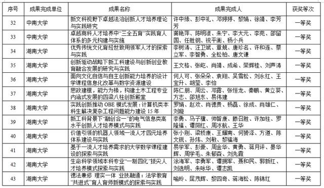 湖南高等教育教学成果奖出炉！共420项，这些高校上榜