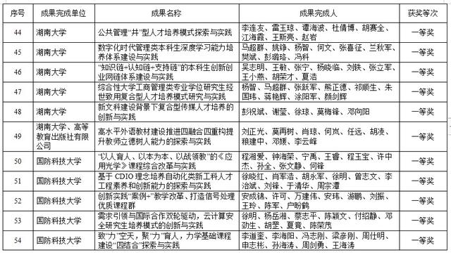 湖南高等教育教学成果奖出炉！共420项，这些高校上榜
