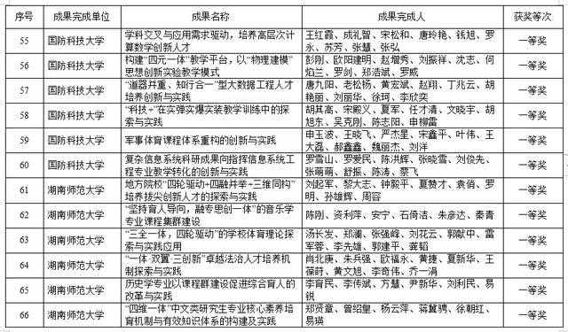 湖南高等教育教学成果奖出炉！共420项，这些高校上榜