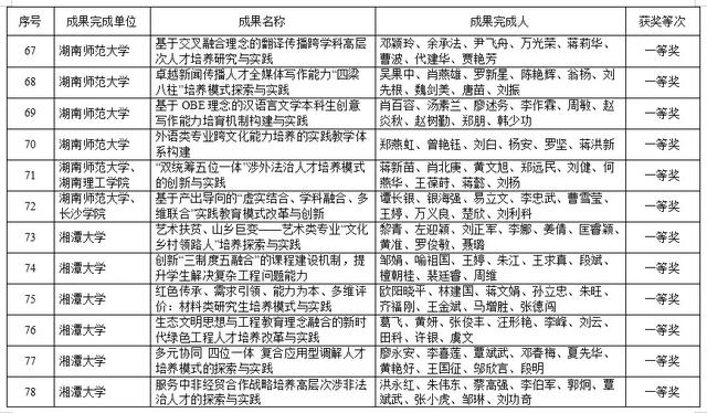 湖南高等教育教学成果奖出炉！共420项，这些高校上榜