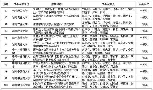 湖南高等教育教学成果奖出炉！共420项，这些高校上榜