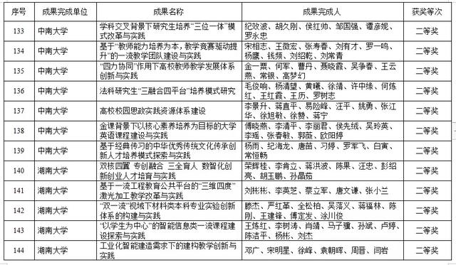 湖南高等教育教学成果奖出炉！共420项，这些高校上榜