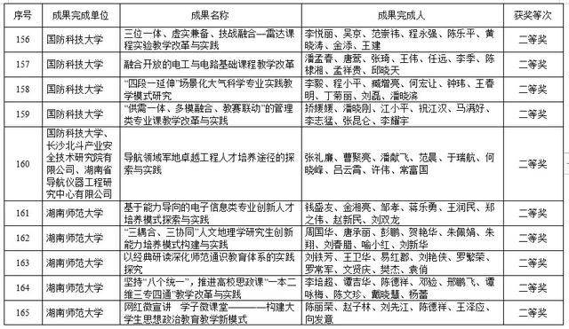 湖南高等教育教学成果奖出炉！共420项，这些高校上榜